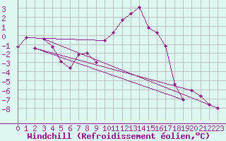 Courbe du refroidissement olien pour Lienz