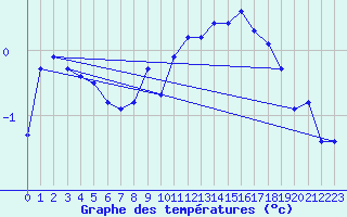 Courbe de tempratures pour Neuchatel (Sw)