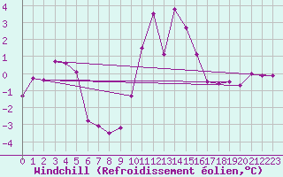 Courbe du refroidissement olien pour Melle (Be)