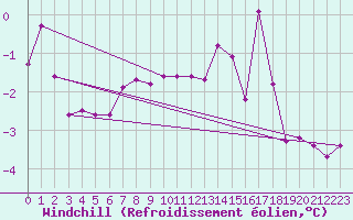 Courbe du refroidissement olien pour Angermuende