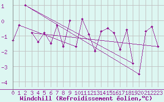 Courbe du refroidissement olien pour Brianon (05)