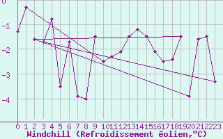 Courbe du refroidissement olien pour Egolzwil