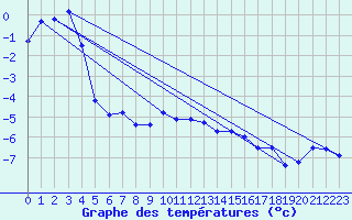 Courbe de tempratures pour Schmittenhoehe