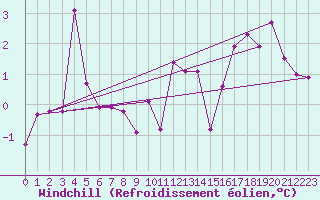 Courbe du refroidissement olien pour Luedenscheid