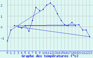 Courbe de tempratures pour Kredarica