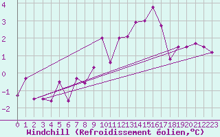 Courbe du refroidissement olien pour Lienz