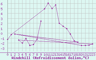 Courbe du refroidissement olien pour Predeal