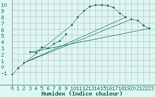 Courbe de l'humidex pour Mullingar