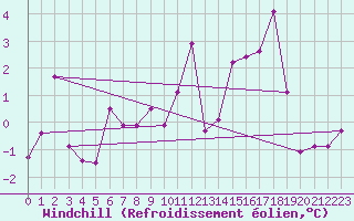 Courbe du refroidissement olien pour Faaroesund-Ar