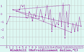 Courbe du refroidissement olien pour Hammerfest