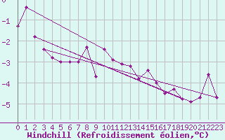 Courbe du refroidissement olien pour Ummendorf
