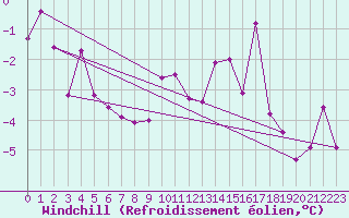 Courbe du refroidissement olien pour Gersau