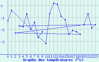 Courbe de tempratures pour Grimsel Hospiz