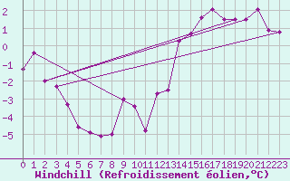Courbe du refroidissement olien pour Epinal (88)