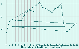 Courbe de l'humidex pour Nahkiainen