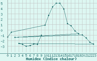 Courbe de l'humidex pour Lahr (All)