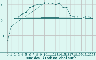 Courbe de l'humidex pour Kuhmo Kalliojoki