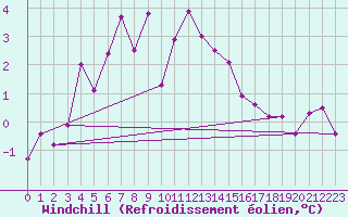 Courbe du refroidissement olien pour Olands Norra Udde