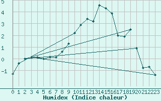 Courbe de l'humidex pour Buchs / Aarau