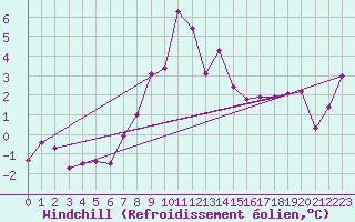 Courbe du refroidissement olien pour Foellinge