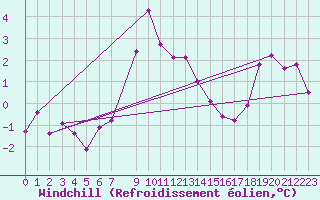 Courbe du refroidissement olien pour Mosstrand Ii