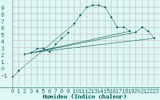 Courbe de l'humidex pour Naluns / Schlivera