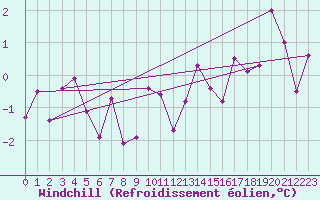Courbe du refroidissement olien pour Slatteroy Fyr