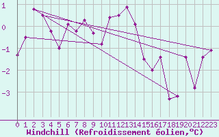 Courbe du refroidissement olien pour Foellinge