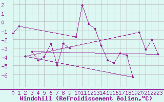 Courbe du refroidissement olien pour Robiei