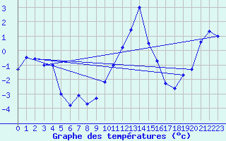 Courbe de tempratures pour Col des Saisies (73)