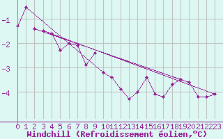Courbe du refroidissement olien pour Shoeburyness