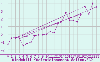 Courbe du refroidissement olien pour Norderney
