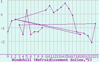 Courbe du refroidissement olien pour La Fretaz (Sw)