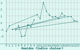 Courbe de l'humidex pour Gornergrat