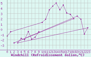 Courbe du refroidissement olien pour Blatten