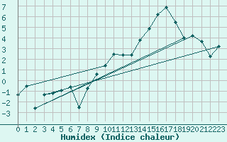 Courbe de l'humidex pour Lahr (All)