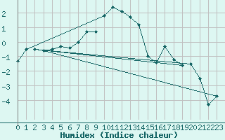 Courbe de l'humidex pour La Fretaz (Sw)