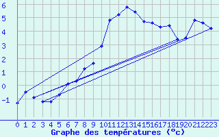 Courbe de tempratures pour Grimsel Hospiz