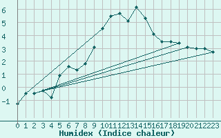 Courbe de l'humidex pour Chaumont (Sw)