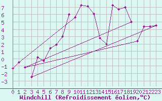 Courbe du refroidissement olien pour Arosa