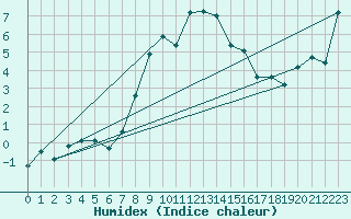 Courbe de l'humidex pour Stora Spaansberget