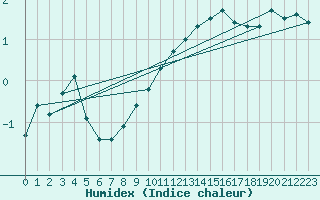 Courbe de l'humidex pour Sion (Sw)