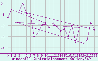 Courbe du refroidissement olien pour Usti Nad Labem