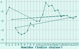 Courbe de l'humidex pour Arvidsjaur