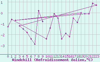 Courbe du refroidissement olien pour le bateau LF8G