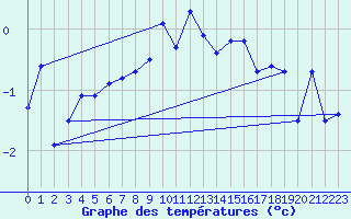 Courbe de tempratures pour Saentis (Sw)