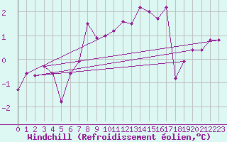 Courbe du refroidissement olien pour Corny-sur-Moselle (57)