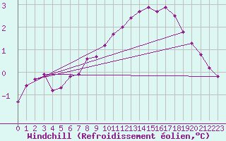 Courbe du refroidissement olien pour Muirancourt (60)