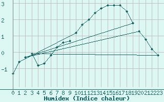 Courbe de l'humidex pour Muirancourt (60)