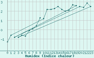 Courbe de l'humidex pour Weissfluhjoch